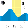 Kigul Island tide chart for Wednesday, January 3, 2024