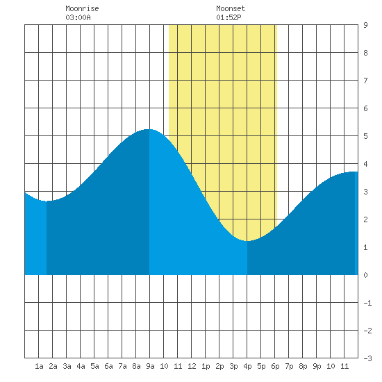 Kigul Island tide chart for Thursday, January 4, 2024
