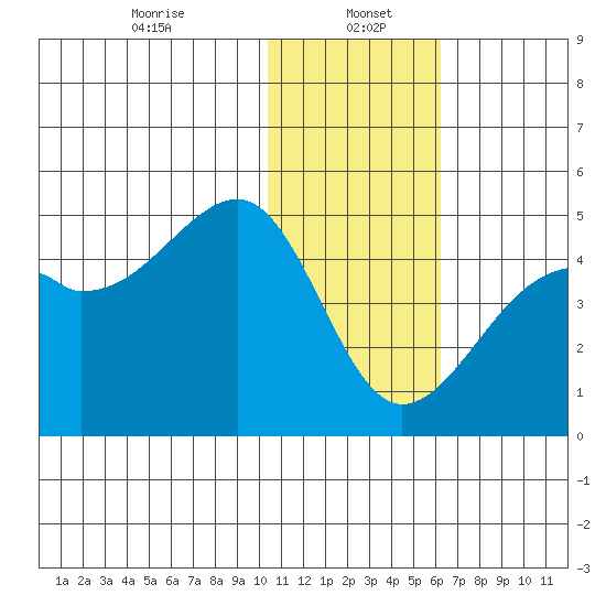 Kigul Island tide chart for Friday, January 5, 2024