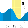 Kigul Island tide chart for Friday, January 5, 2024
