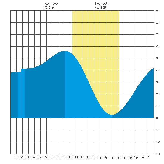 Kigul Island tide chart for Saturday, January 6, 2024