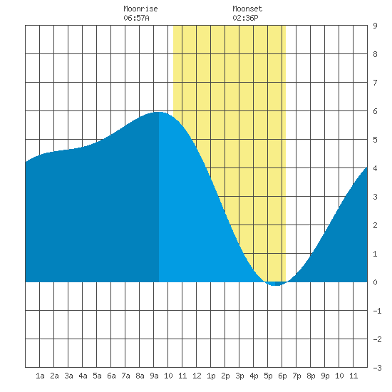 Kigul Island tide chart for Sunday, January 7, 2024