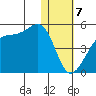 Kigul Island tide chart for Sunday, January 7, 2024