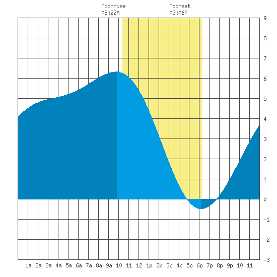 Kigul Island tide chart for Monday, January 8, 2024