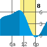 Kigul Island tide chart for Monday, January 8, 2024