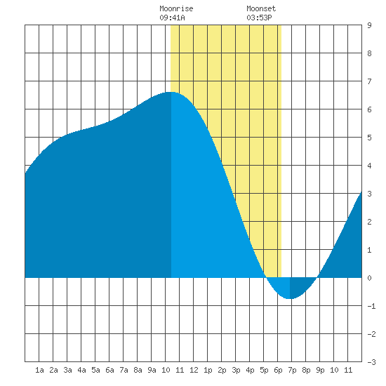 Kigul Island tide chart for Tuesday, January 9, 2024