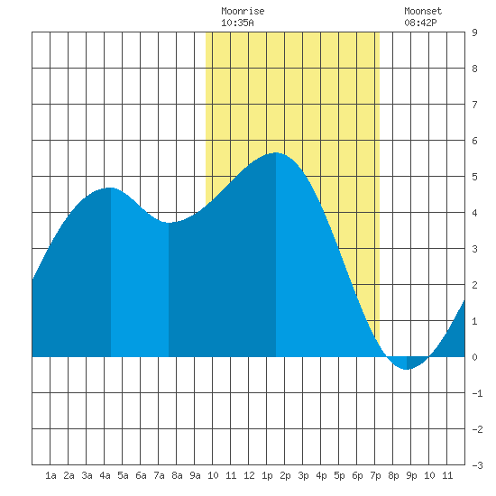 Kigul Island tide chart for Saturday, February 10, 2024