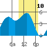 Kigul Island tide chart for Saturday, February 10, 2024