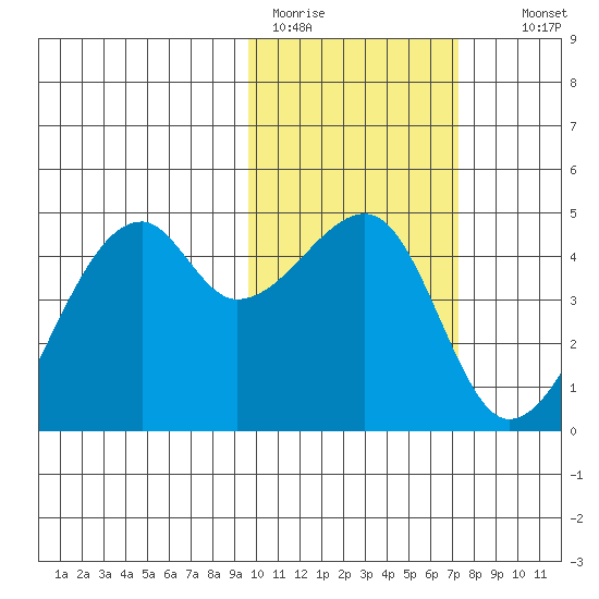 Kigul Island tide chart for Sunday, February 11, 2024