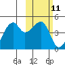 Kigul Island tide chart for Sunday, February 11, 2024