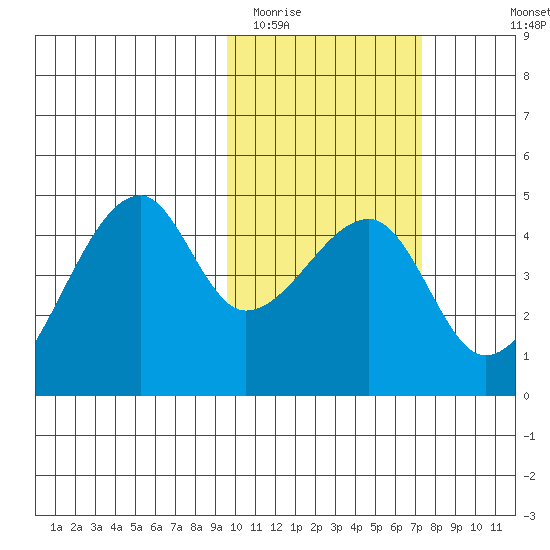 Kigul Island tide chart for Monday, February 12, 2024