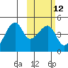 Kigul Island tide chart for Monday, February 12, 2024
