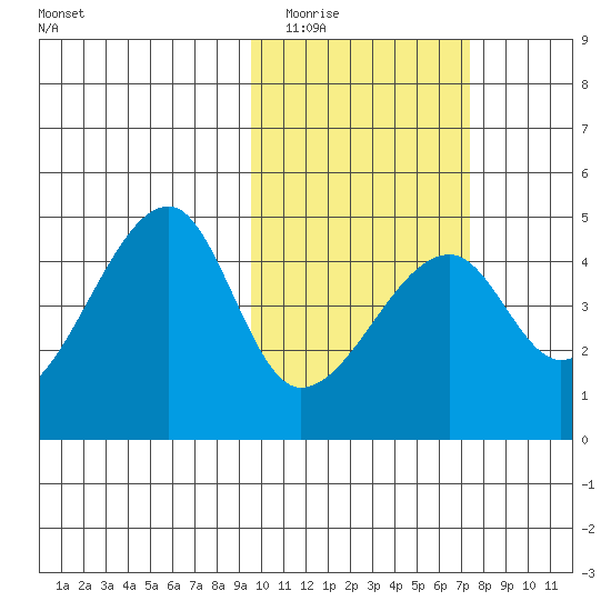 Kigul Island tide chart for Tuesday, February 13, 2024