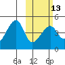 Kigul Island tide chart for Tuesday, February 13, 2024
