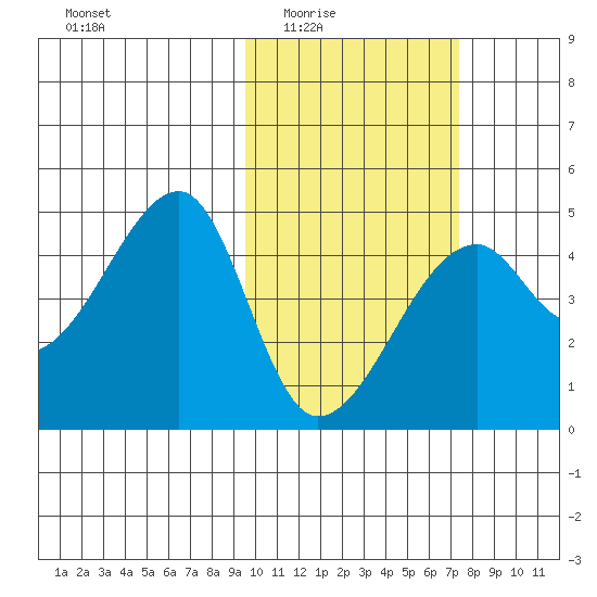 Kigul Island tide chart for Wednesday, February 14, 2024