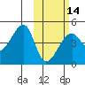 Kigul Island tide chart for Wednesday, February 14, 2024