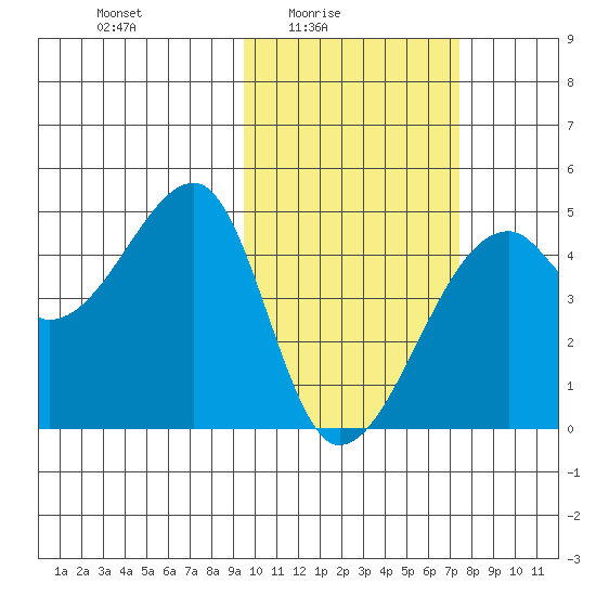 Kigul Island tide chart for Thursday, February 15, 2024