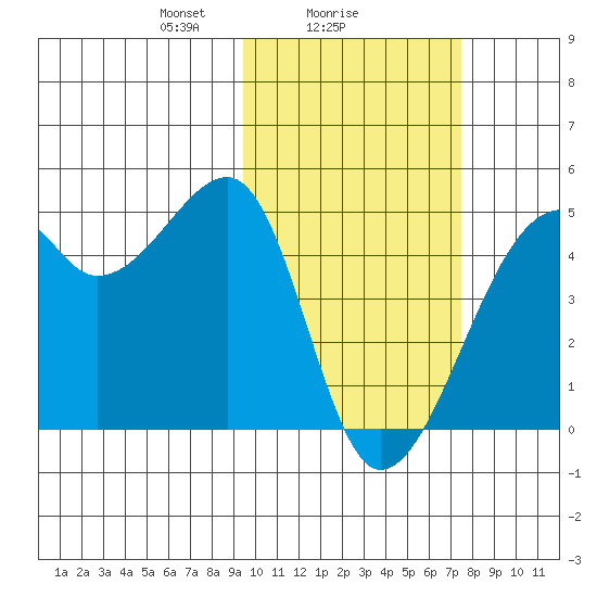 Kigul Island tide chart for Saturday, February 17, 2024