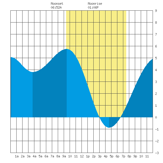 Kigul Island tide chart for Sunday, February 18, 2024