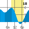 Kigul Island tide chart for Sunday, February 18, 2024