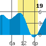 Kigul Island tide chart for Monday, February 19, 2024