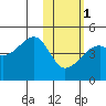 Kigul Island tide chart for Thursday, February 1, 2024