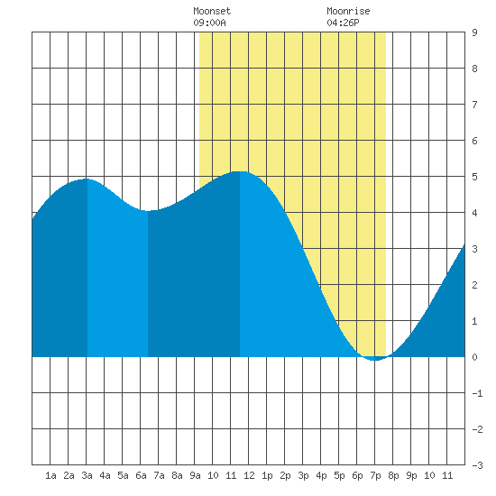 Kigul Island tide chart for Wednesday, February 21, 2024