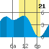 Kigul Island tide chart for Wednesday, February 21, 2024