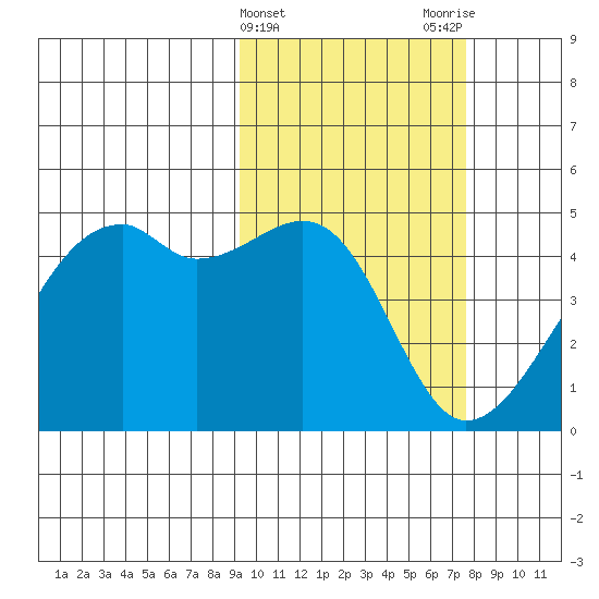 Kigul Island tide chart for Thursday, February 22, 2024