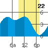 Kigul Island tide chart for Thursday, February 22, 2024