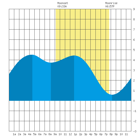 Kigul Island tide chart for Friday, February 23, 2024