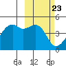 Kigul Island tide chart for Friday, February 23, 2024