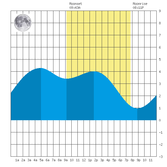 Kigul Island tide chart for Saturday, February 24, 2024