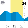 Kigul Island tide chart for Saturday, February 24, 2024