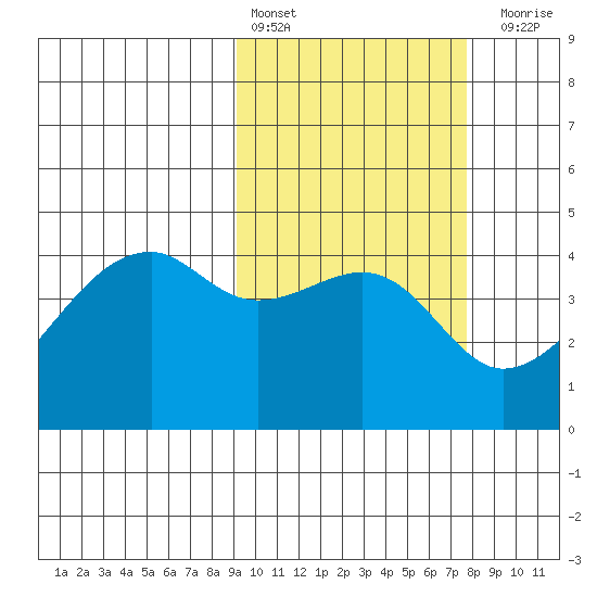 Kigul Island tide chart for Sunday, February 25, 2024