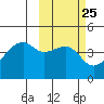 Kigul Island tide chart for Sunday, February 25, 2024