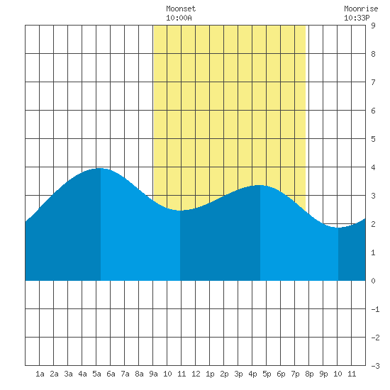 Kigul Island tide chart for Monday, February 26, 2024