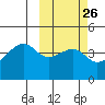 Kigul Island tide chart for Monday, February 26, 2024