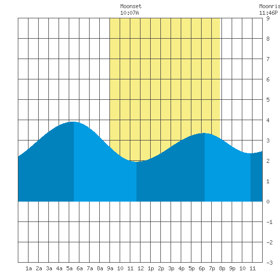 Kigul Island tide chart for Tuesday, February 27, 2024