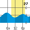 Kigul Island tide chart for Tuesday, February 27, 2024