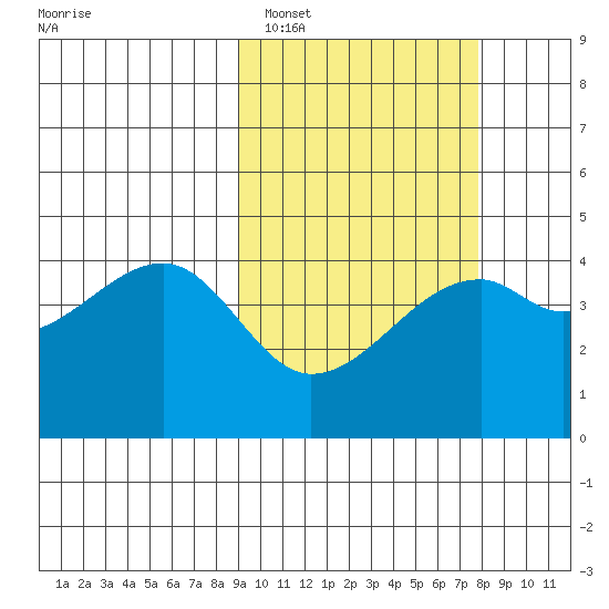 Kigul Island tide chart for Wednesday, February 28, 2024