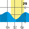 Kigul Island tide chart for Thursday, February 29, 2024