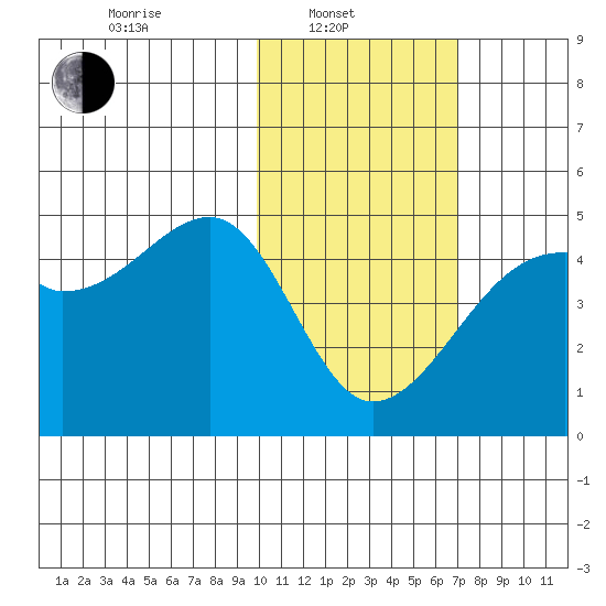 Kigul Island tide chart for Friday, February 2, 2024