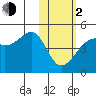 Kigul Island tide chart for Friday, February 2, 2024