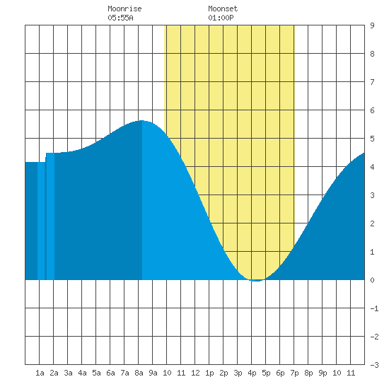 Kigul Island tide chart for Sunday, February 4, 2024