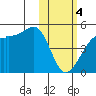 Kigul Island tide chart for Sunday, February 4, 2024