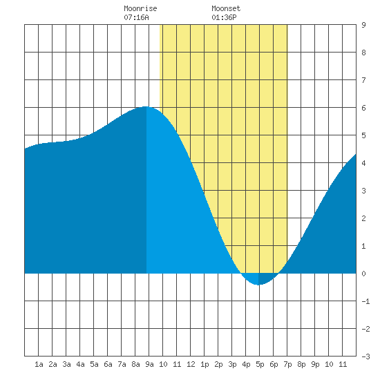 Kigul Island tide chart for Monday, February 5, 2024