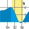 Kigul Island tide chart for Monday, February 5, 2024