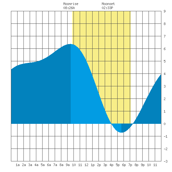 Kigul Island tide chart for Tuesday, February 6, 2024