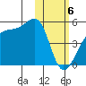 Kigul Island tide chart for Tuesday, February 6, 2024
